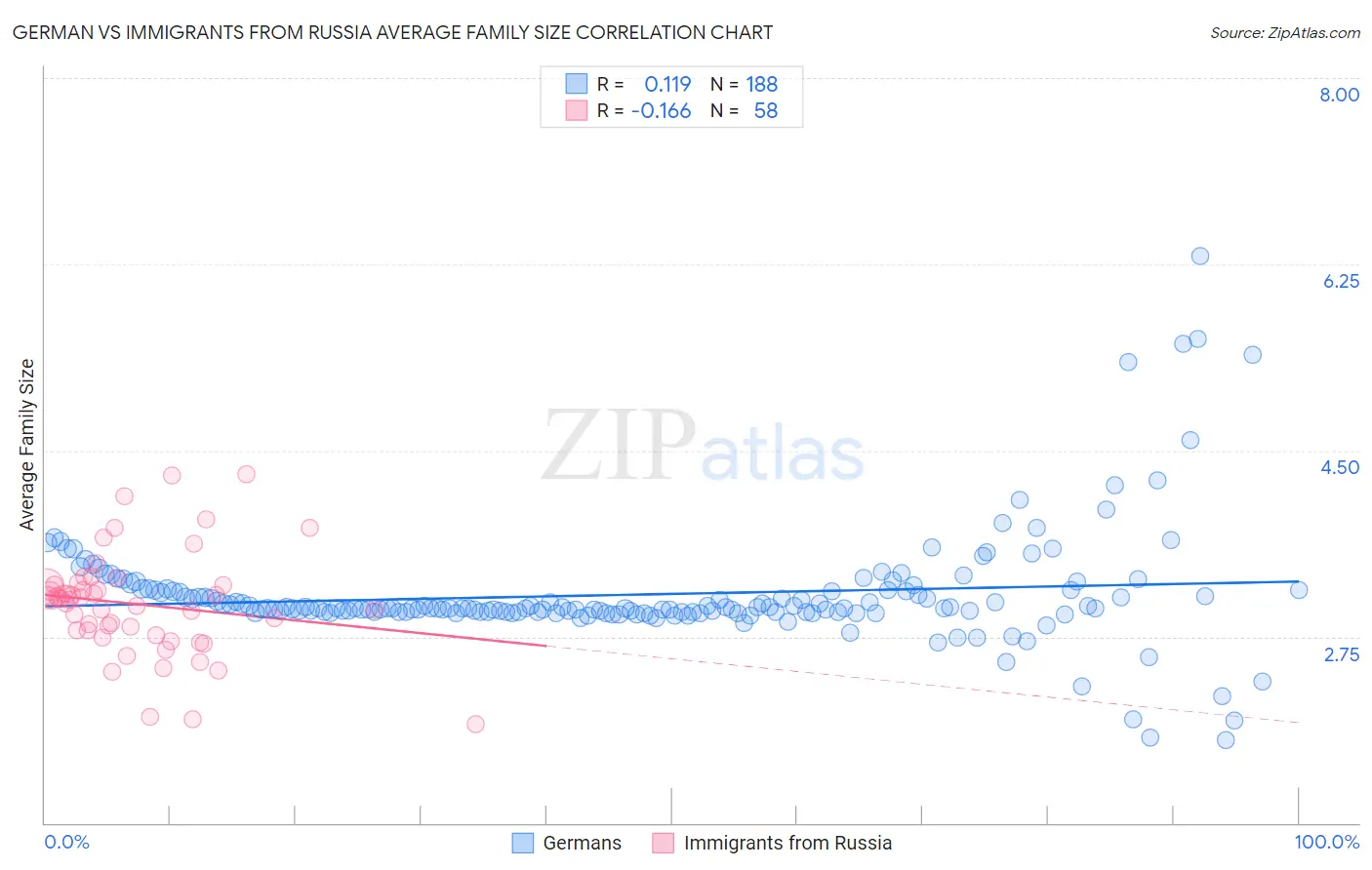 German vs Immigrants from Russia Average Family Size