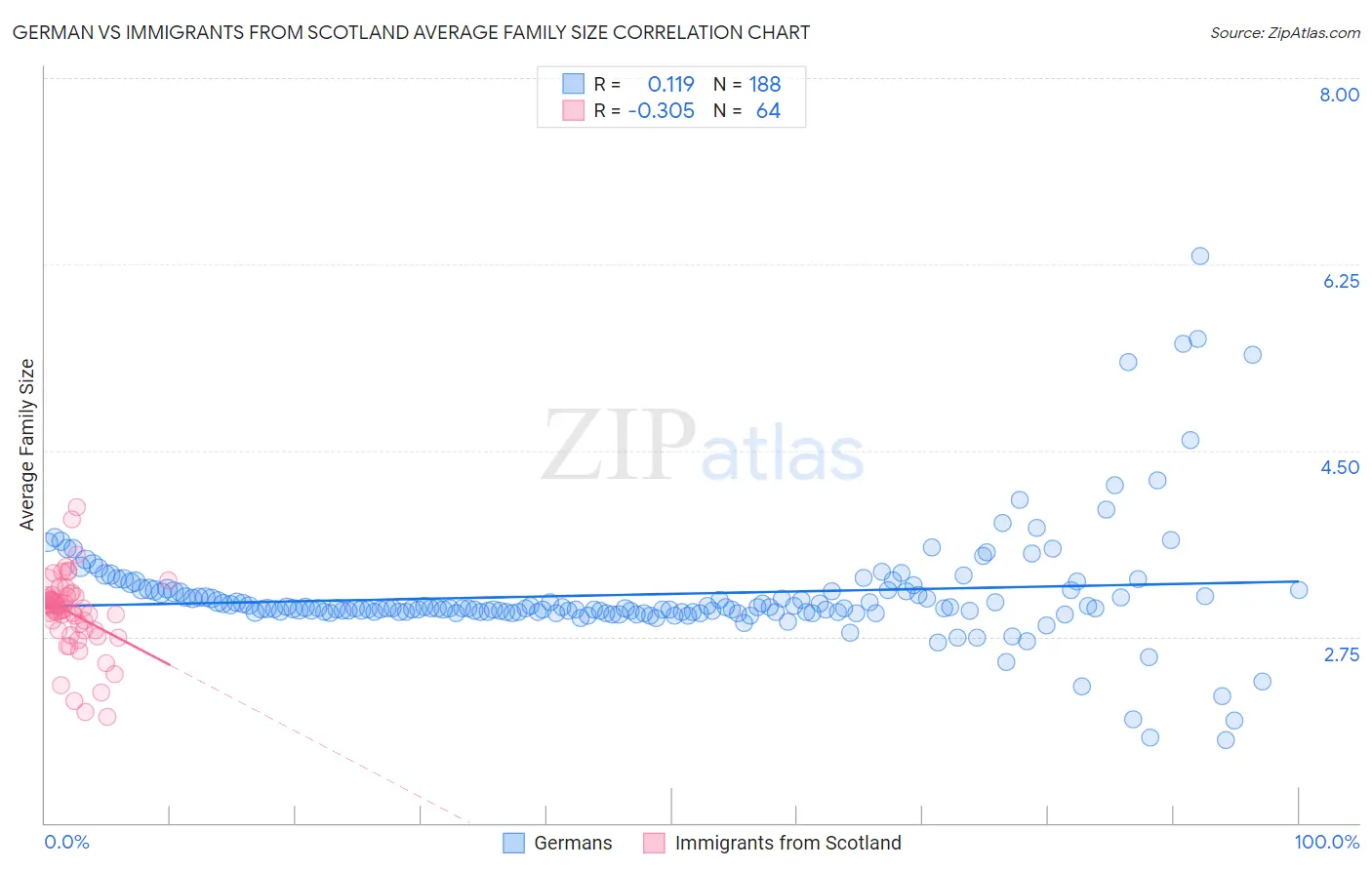 German vs Immigrants from Scotland Average Family Size