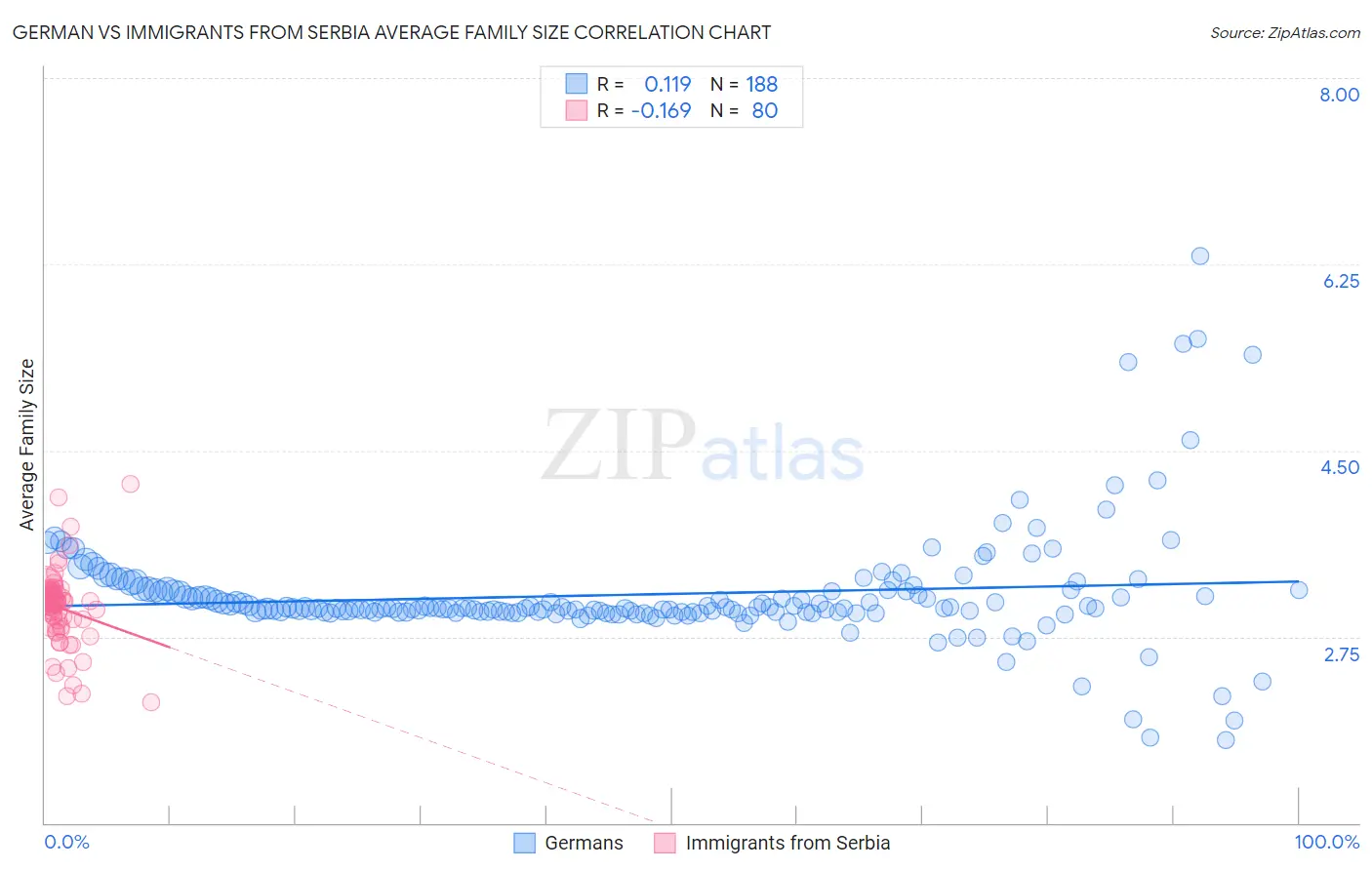 German vs Immigrants from Serbia Average Family Size