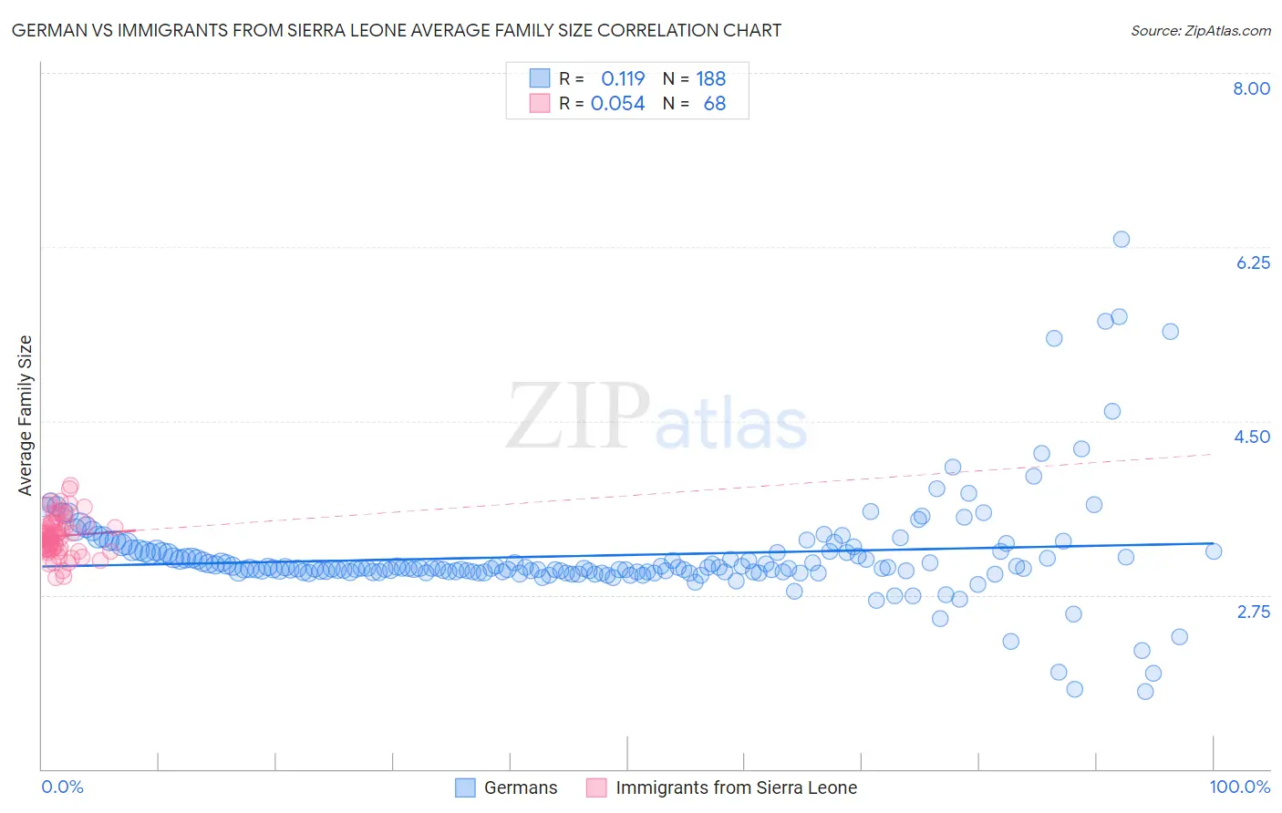 German vs Immigrants from Sierra Leone Average Family Size