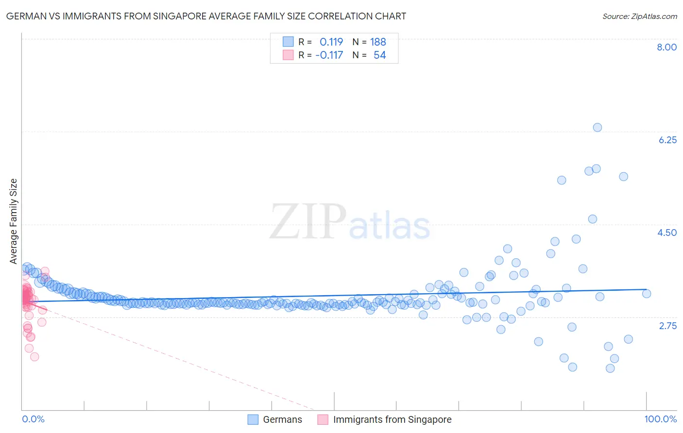 German vs Immigrants from Singapore Average Family Size