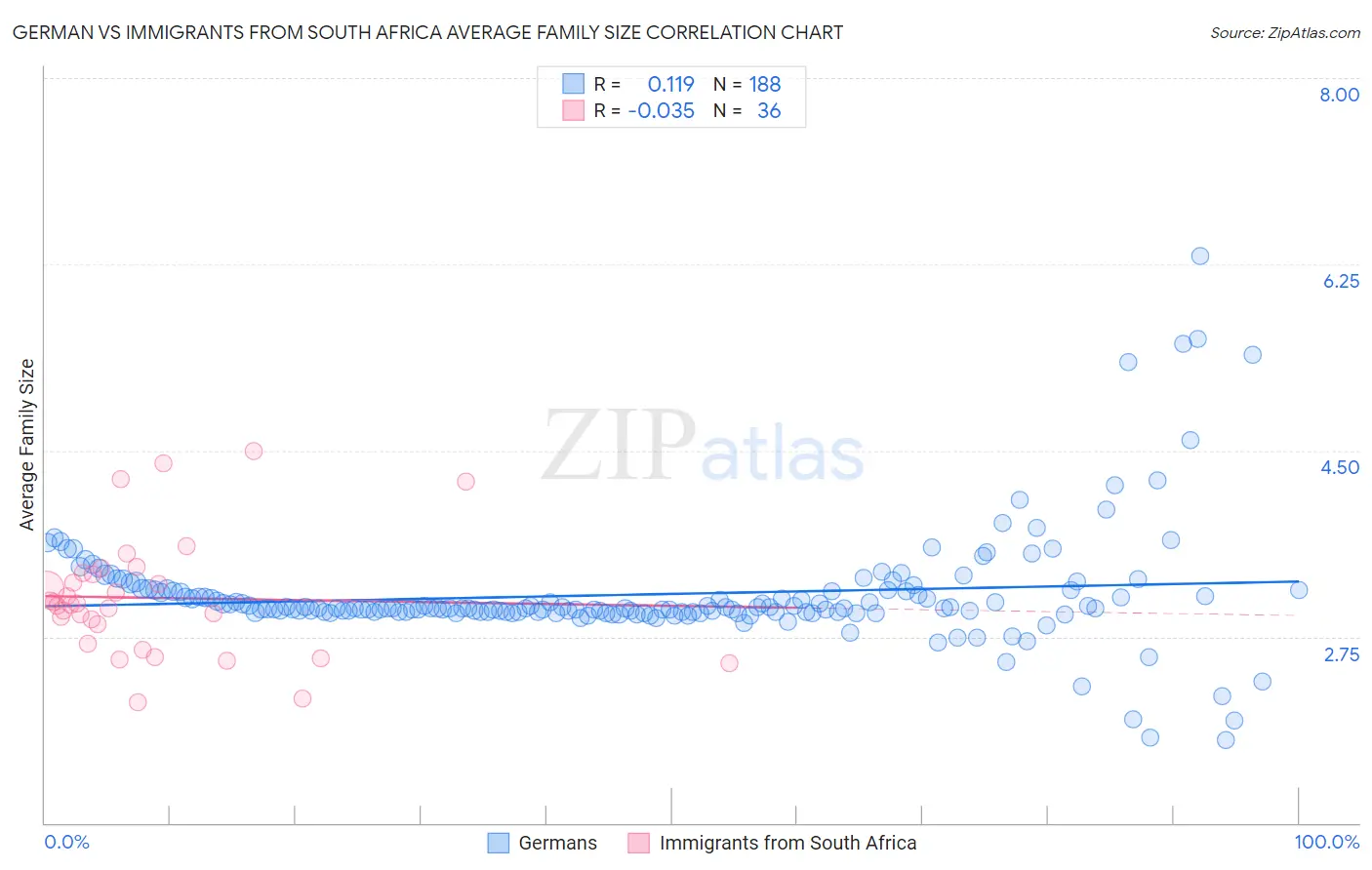 German vs Immigrants from South Africa Average Family Size