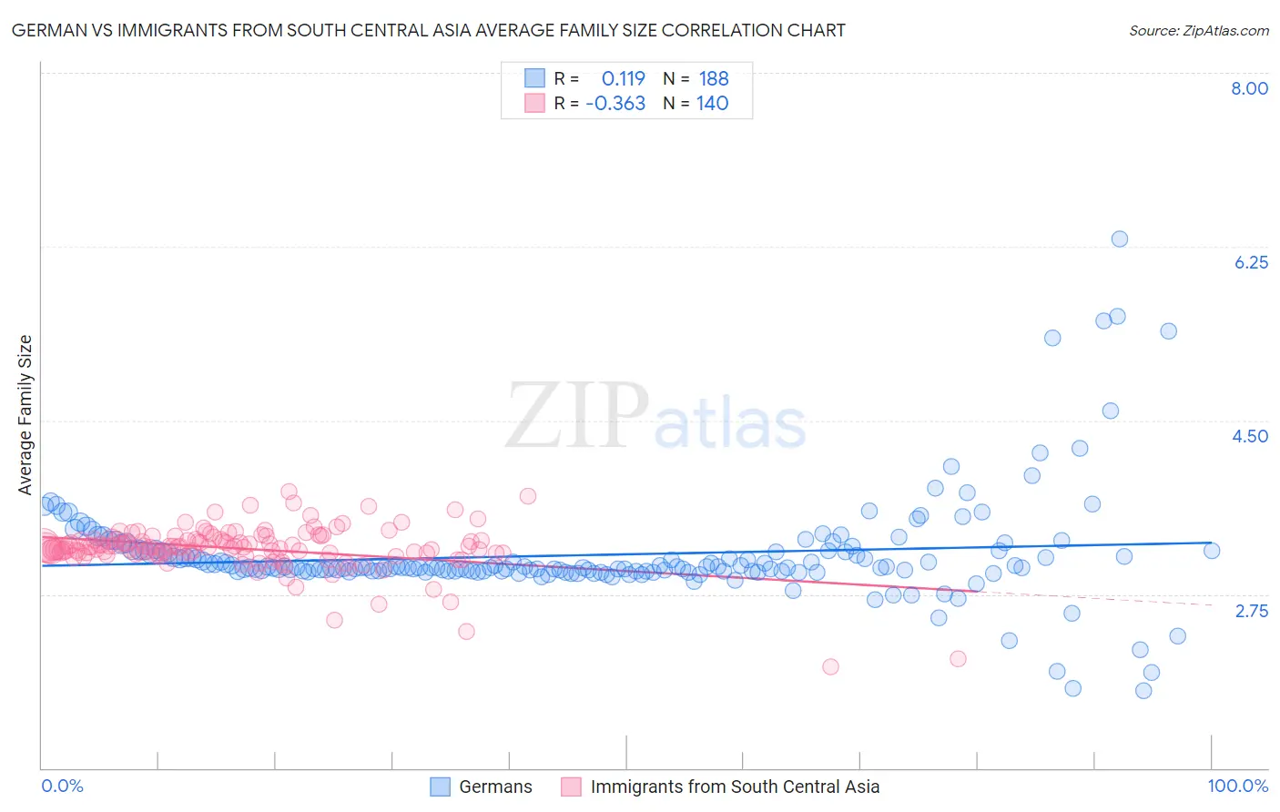 German vs Immigrants from South Central Asia Average Family Size