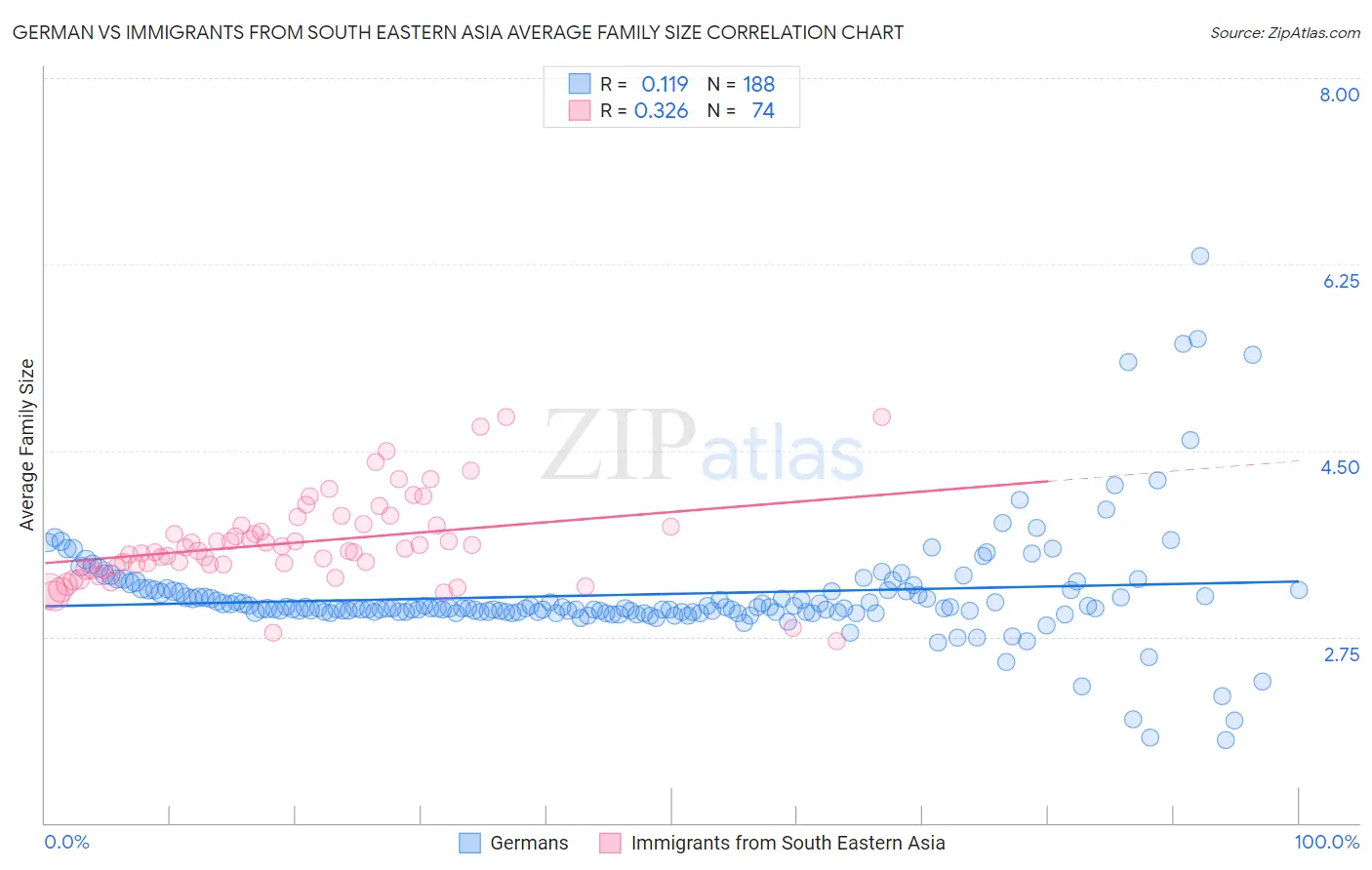 German vs Immigrants from South Eastern Asia Average Family Size