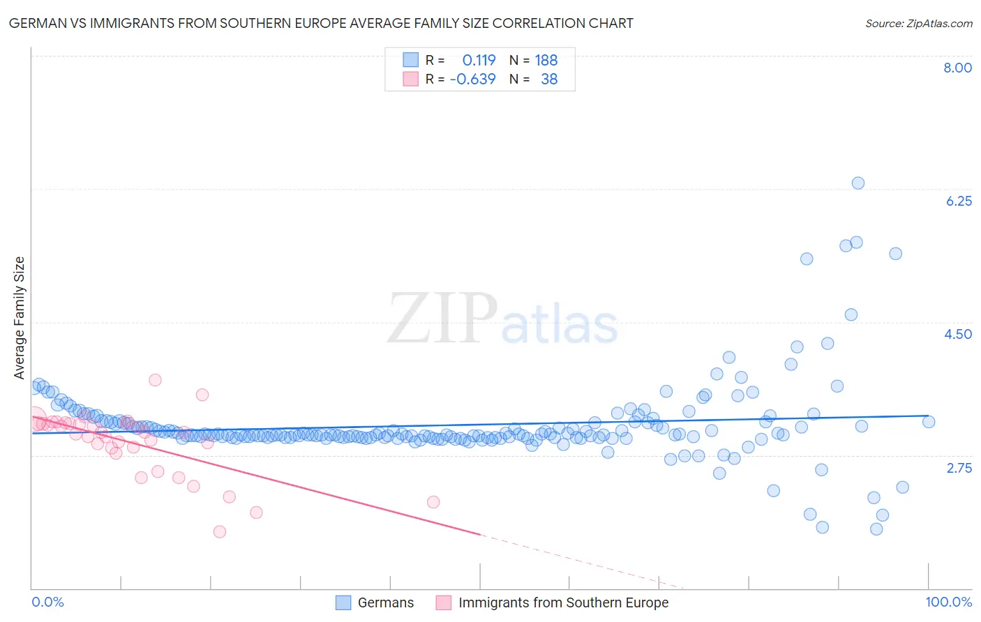 German vs Immigrants from Southern Europe Average Family Size