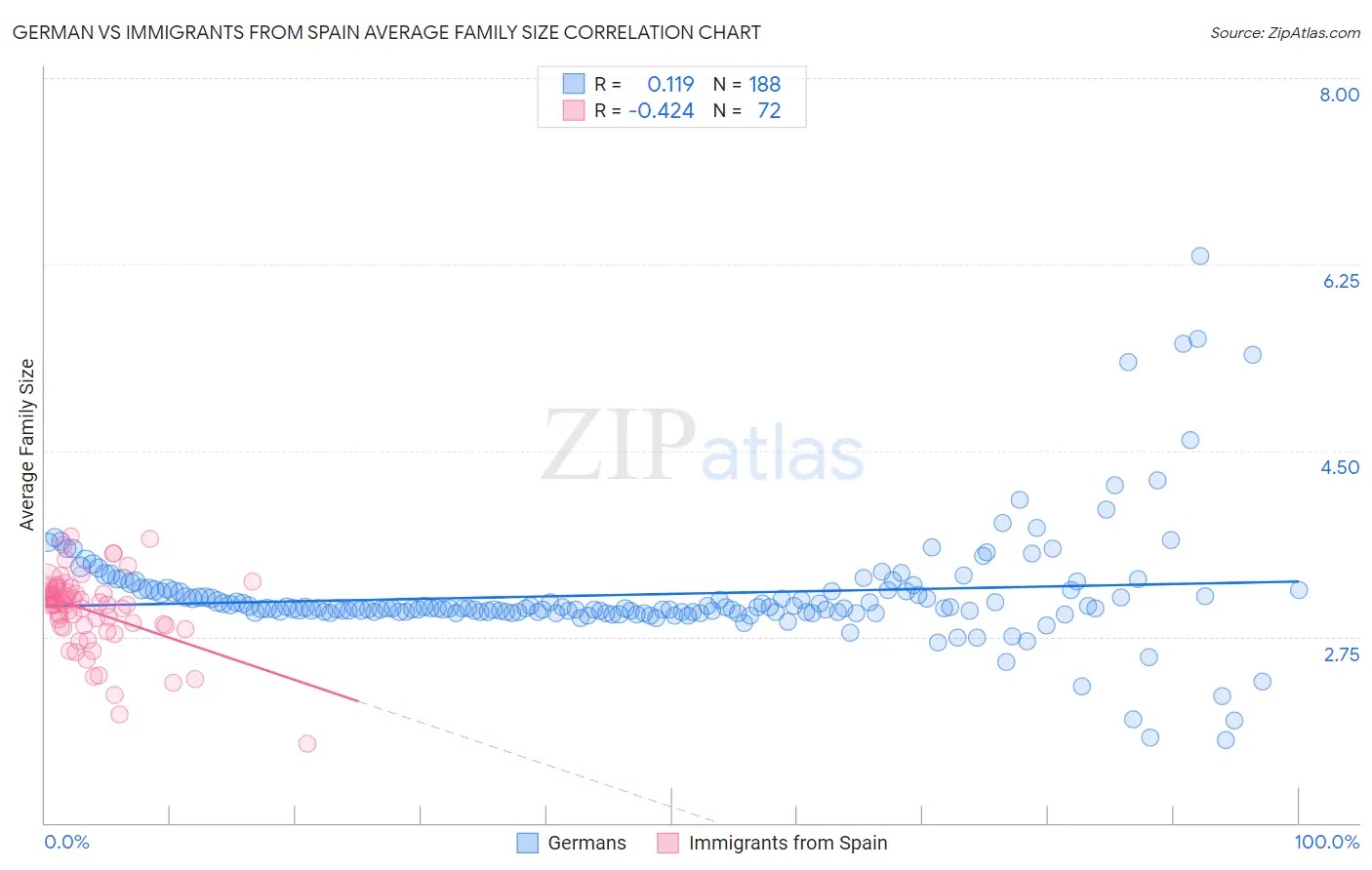 German vs Immigrants from Spain Average Family Size