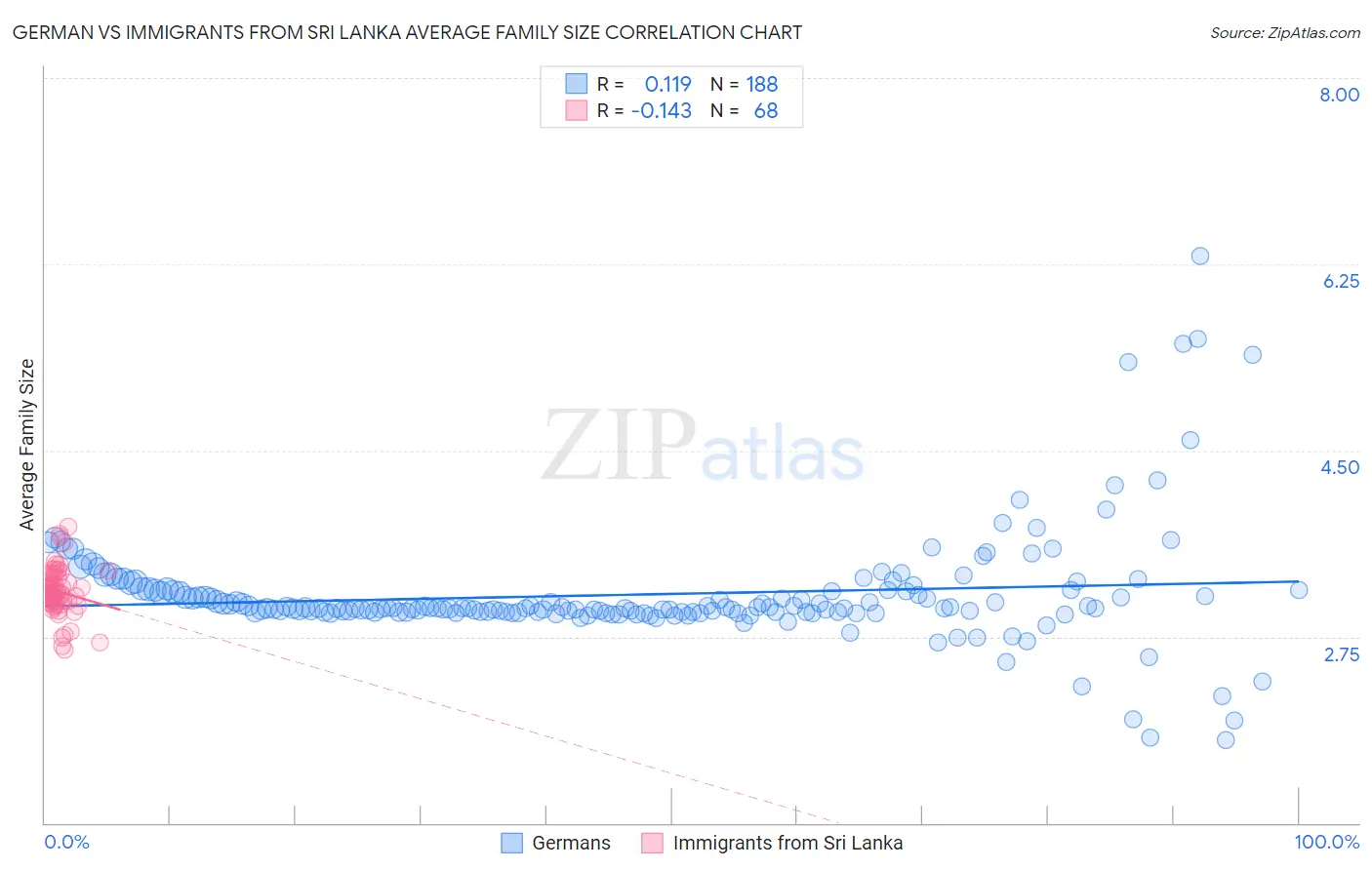 German vs Immigrants from Sri Lanka Average Family Size