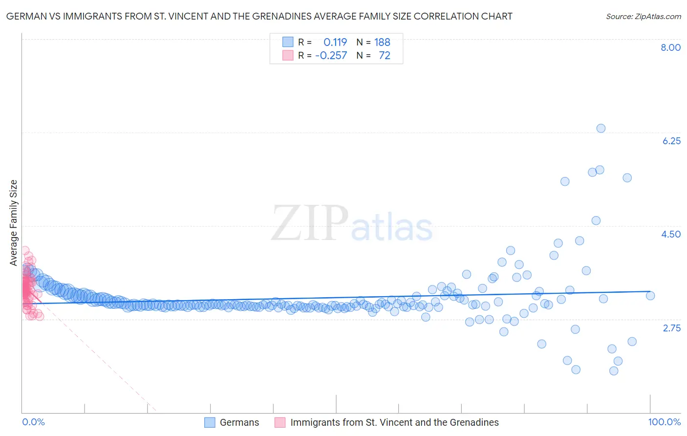 German vs Immigrants from St. Vincent and the Grenadines Average Family Size