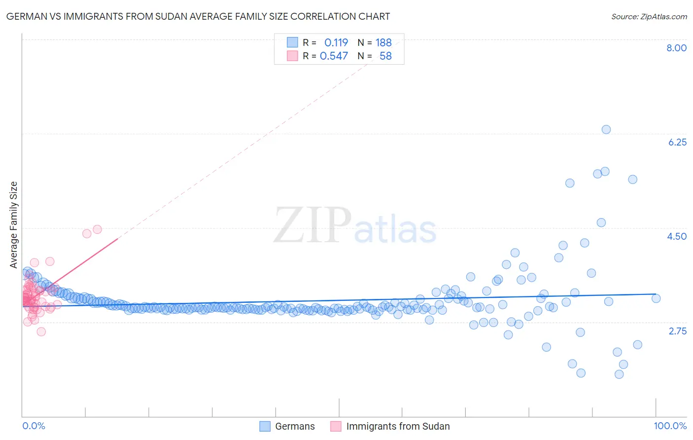 German vs Immigrants from Sudan Average Family Size