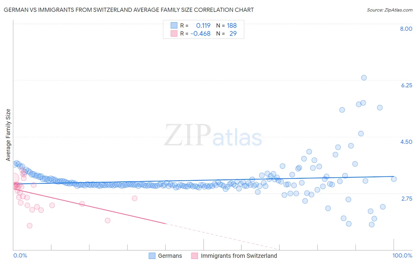German vs Immigrants from Switzerland Average Family Size