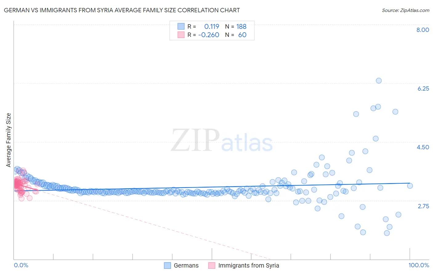 German vs Immigrants from Syria Average Family Size