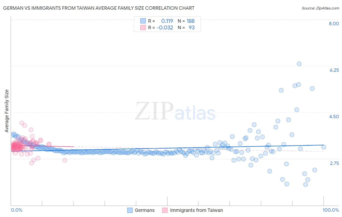 German vs Immigrants from Taiwan Average Family Size