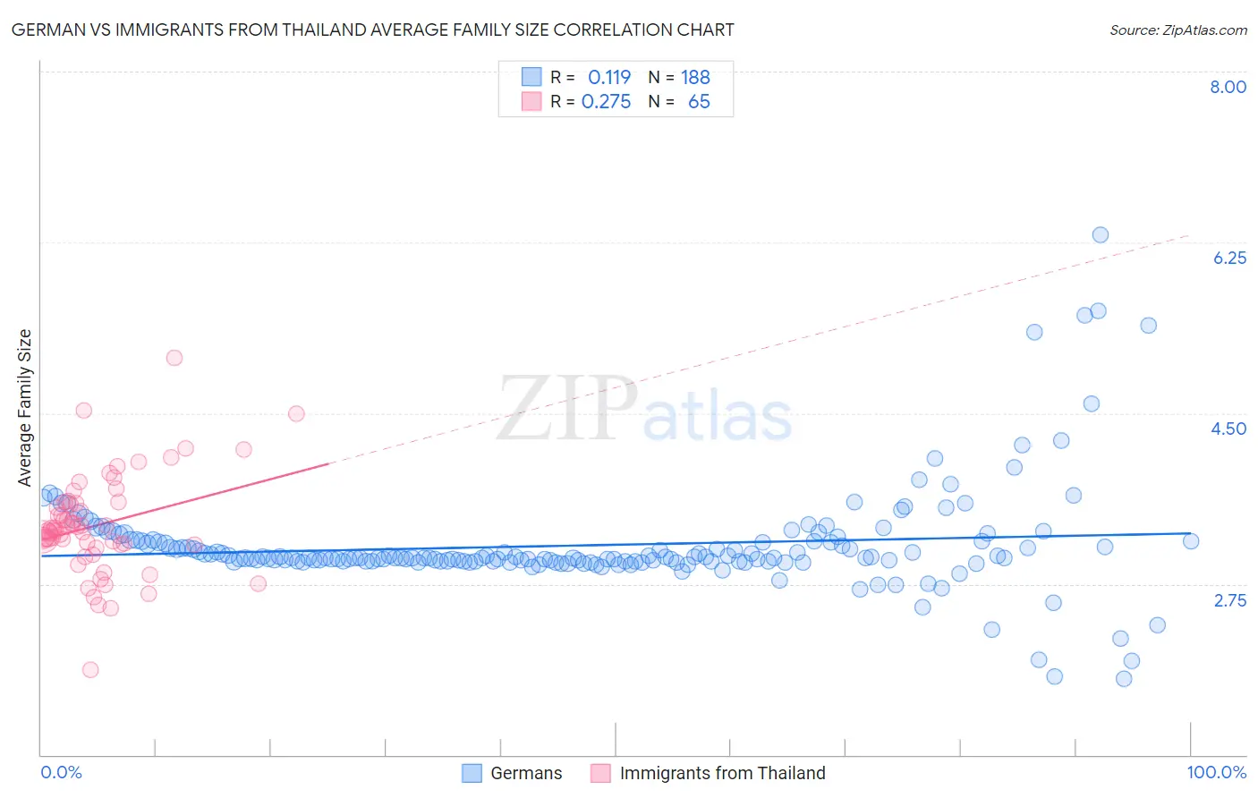 German vs Immigrants from Thailand Average Family Size