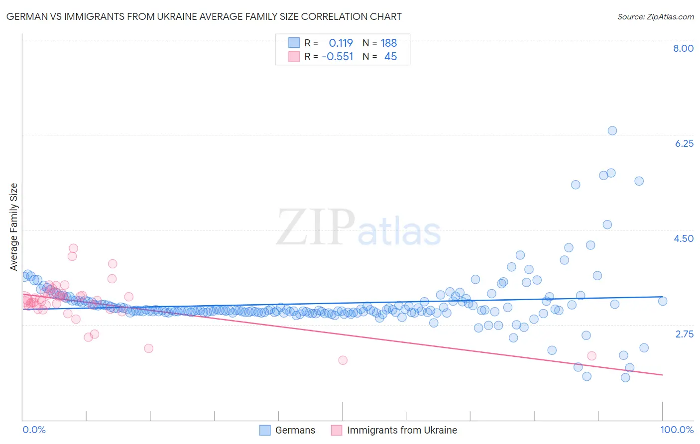 German vs Immigrants from Ukraine Average Family Size