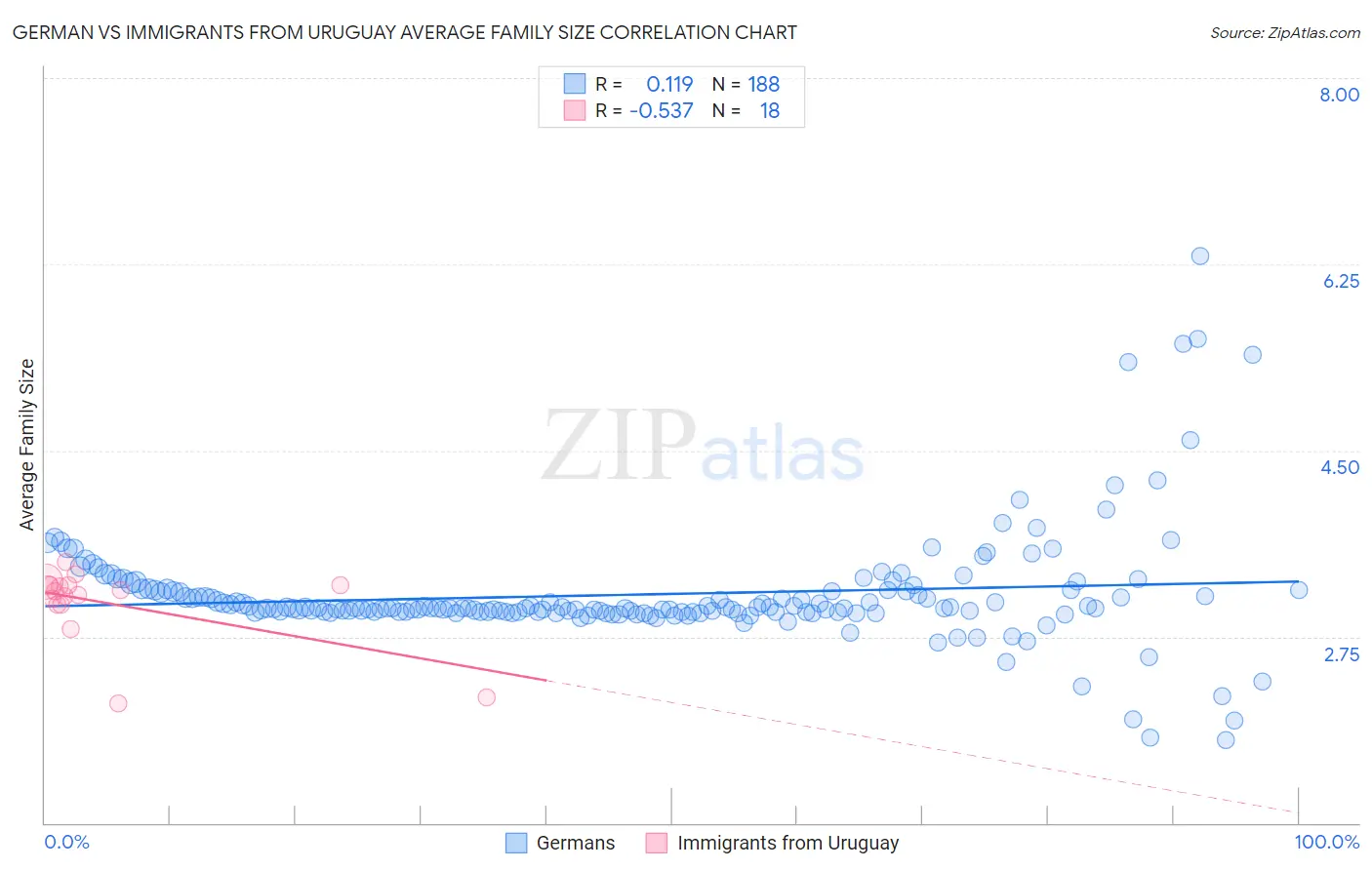 German vs Immigrants from Uruguay Average Family Size