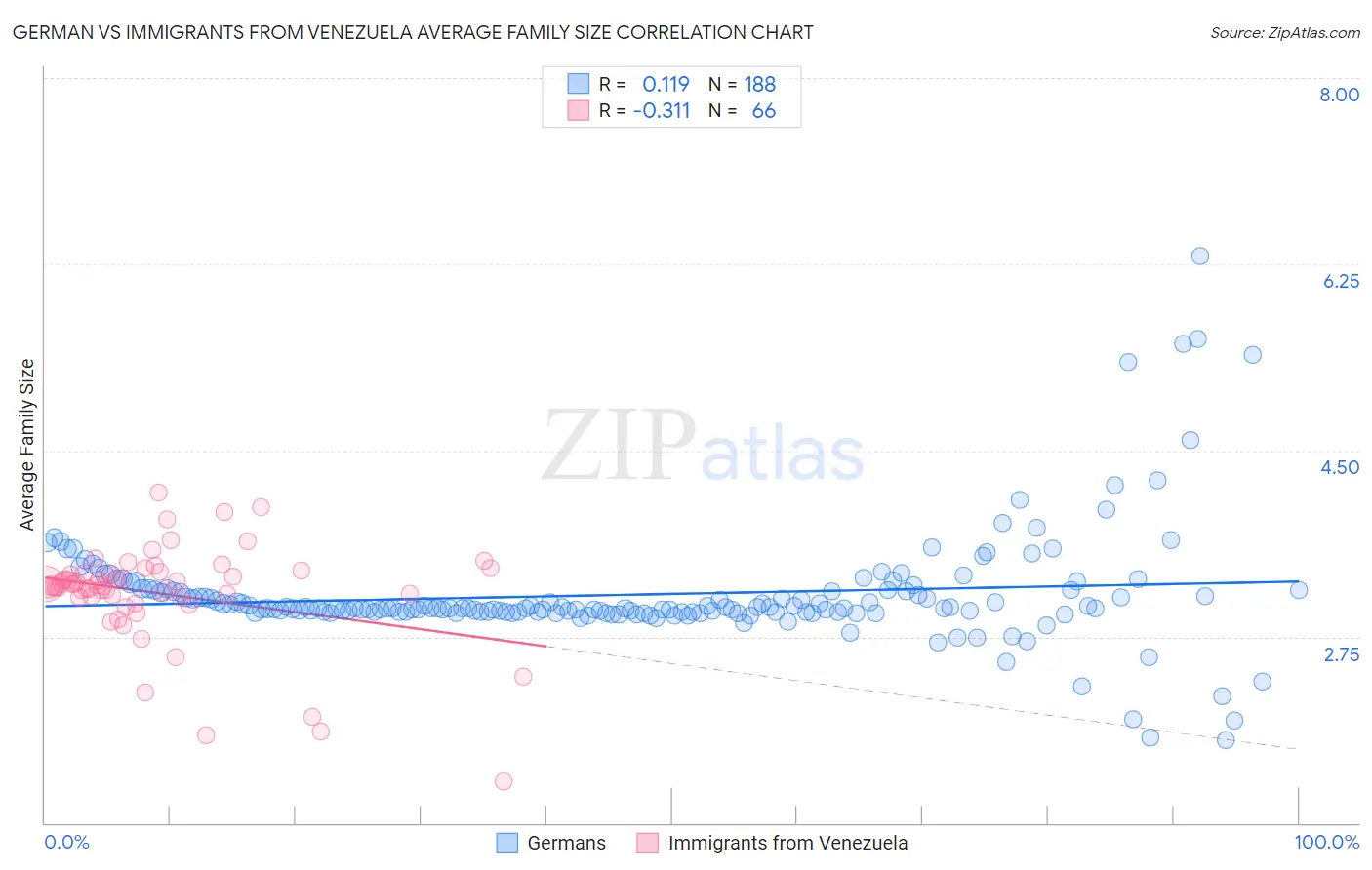 German vs Immigrants from Venezuela Average Family Size