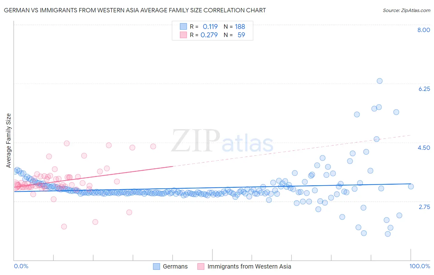 German vs Immigrants from Western Asia Average Family Size