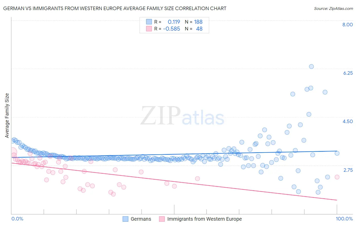 German vs Immigrants from Western Europe Average Family Size