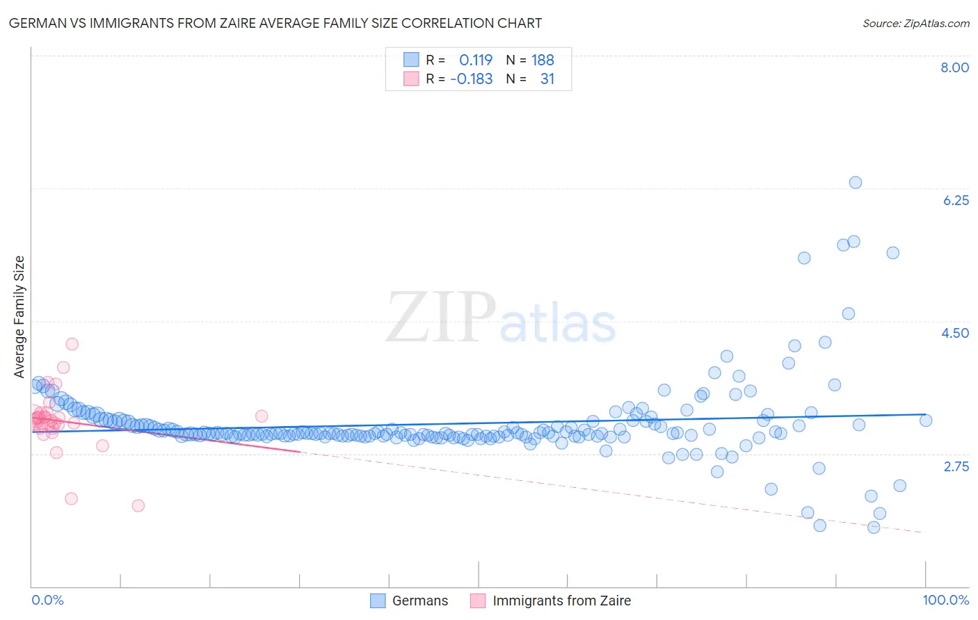 German vs Immigrants from Zaire Average Family Size
