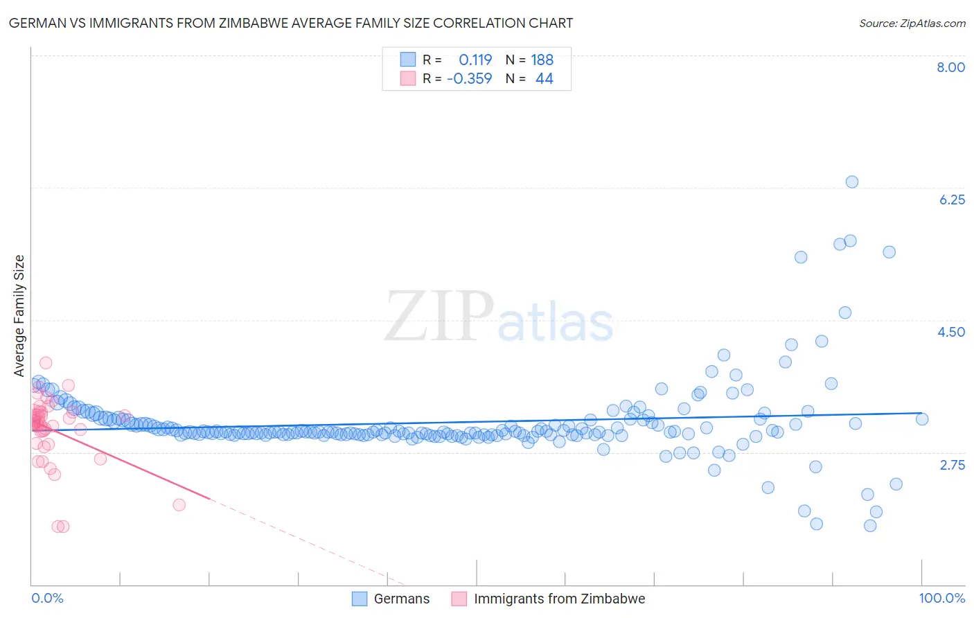 German vs Immigrants from Zimbabwe Average Family Size