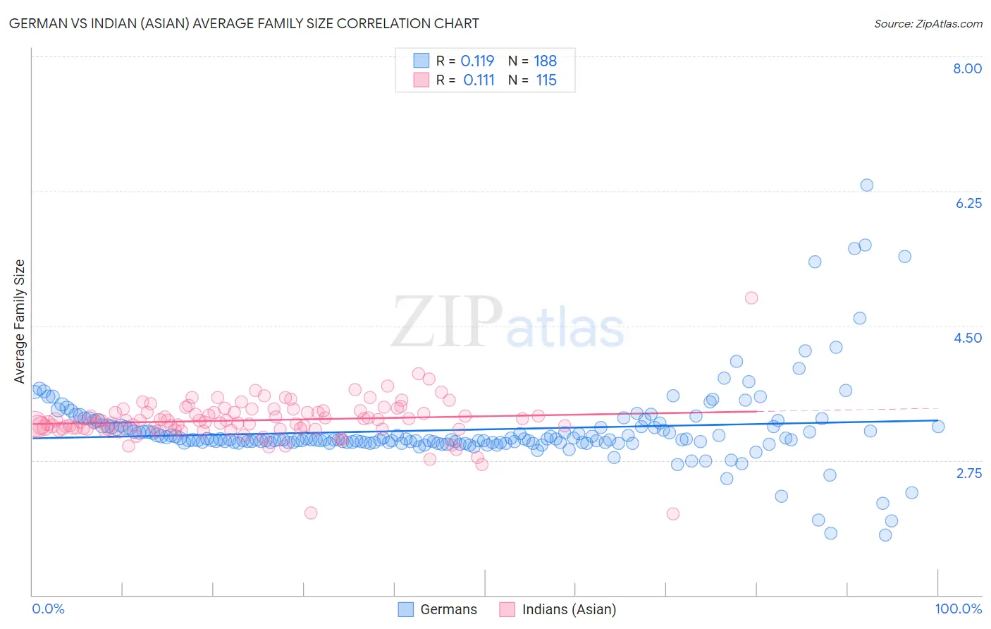 German vs Indian (Asian) Average Family Size