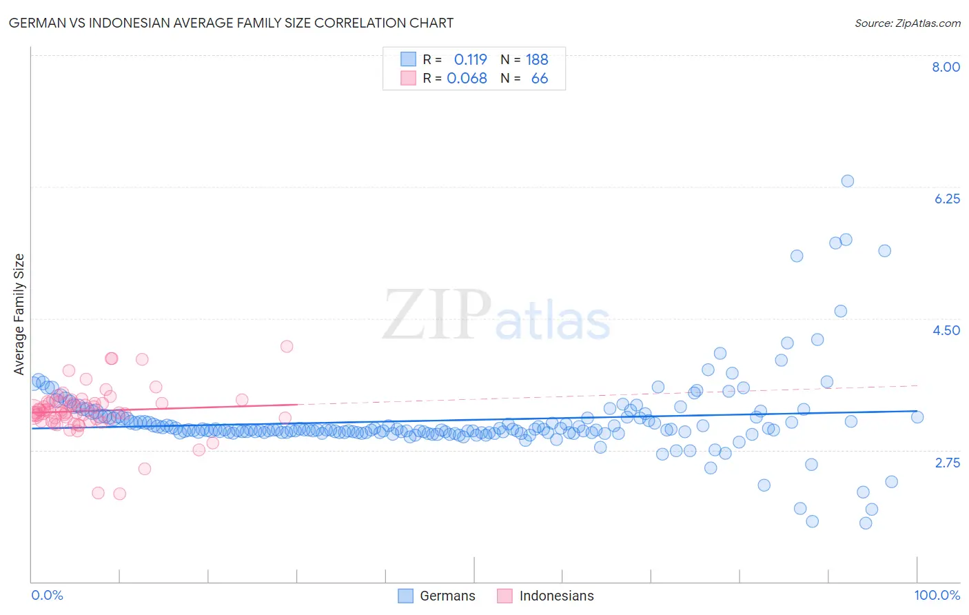 German vs Indonesian Average Family Size
