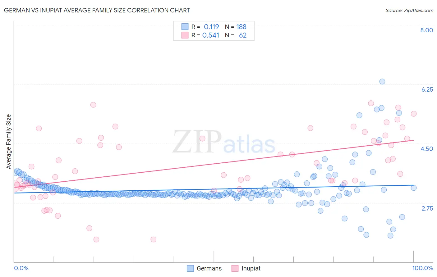 German vs Inupiat Average Family Size