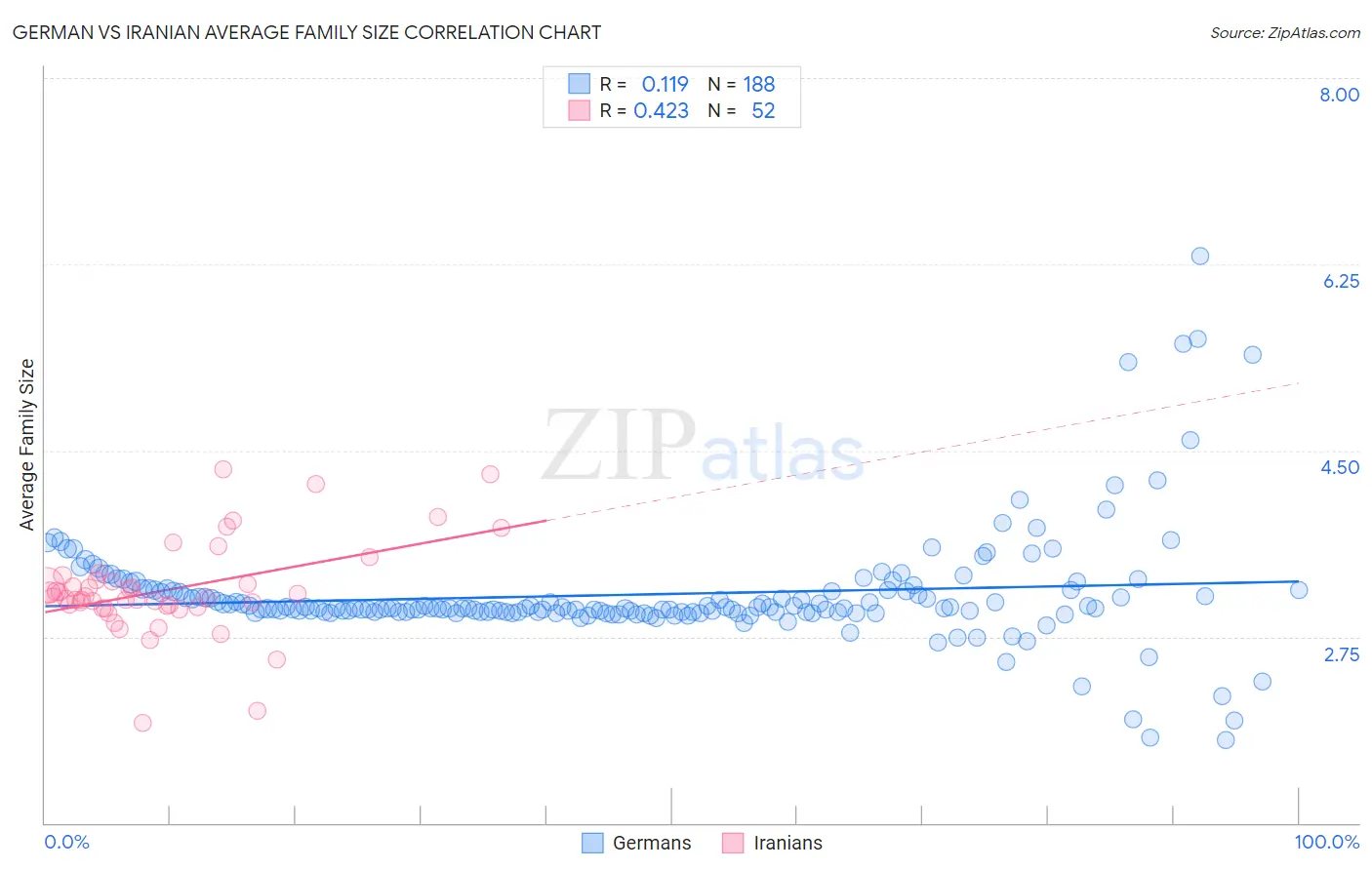 German vs Iranian Average Family Size