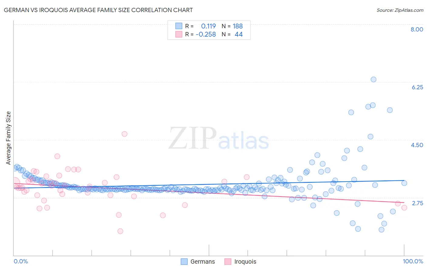 German vs Iroquois Average Family Size