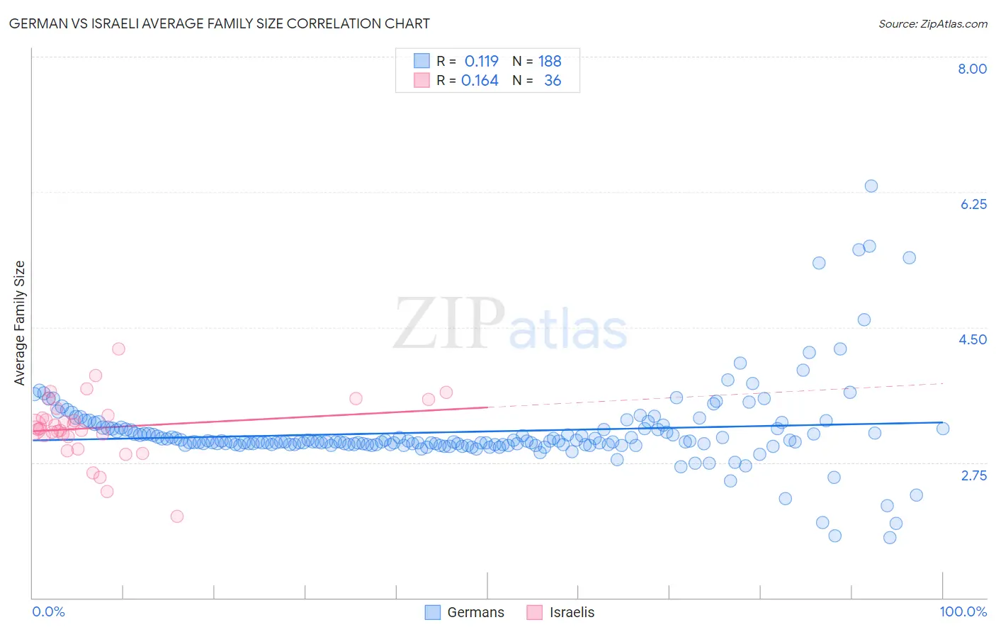 German vs Israeli Average Family Size