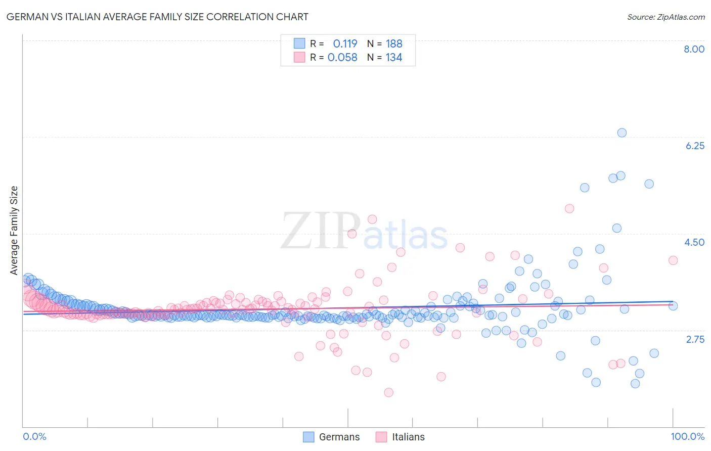 German vs Italian Average Family Size