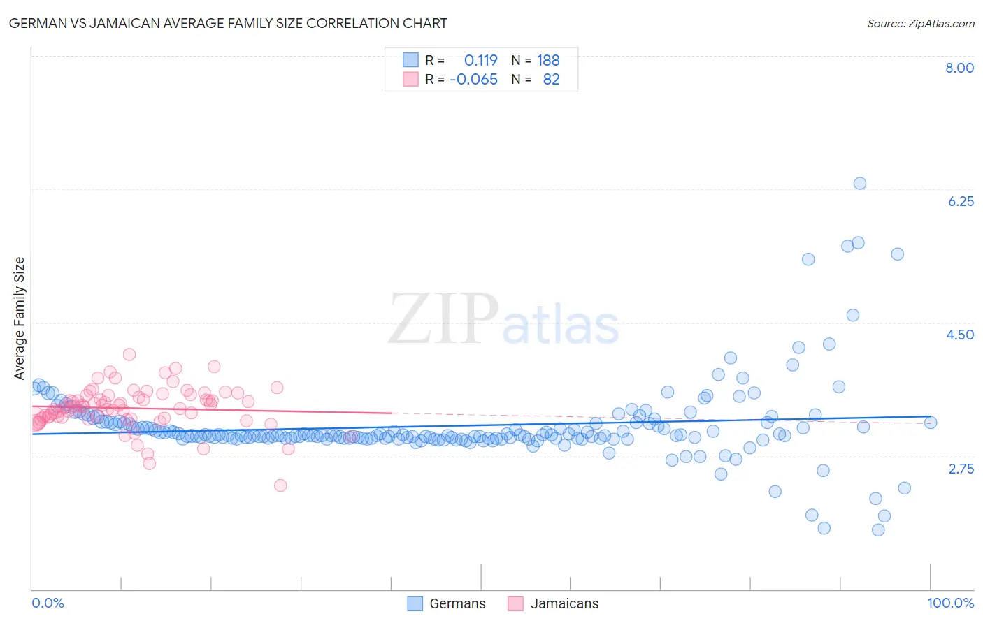 German vs Jamaican Average Family Size