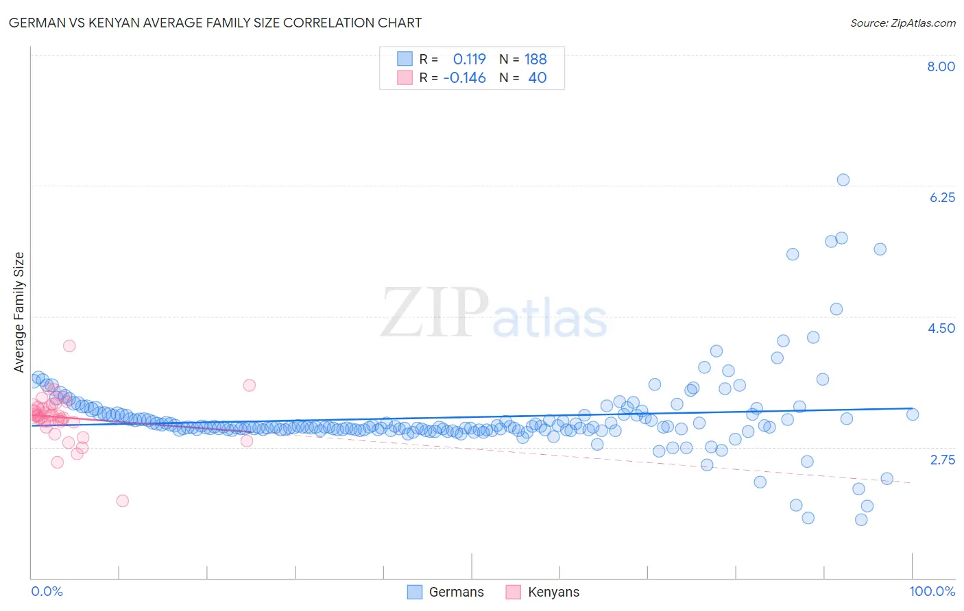 German vs Kenyan Average Family Size