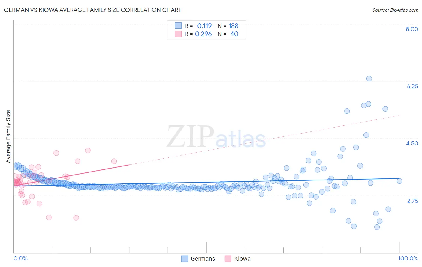 German vs Kiowa Average Family Size