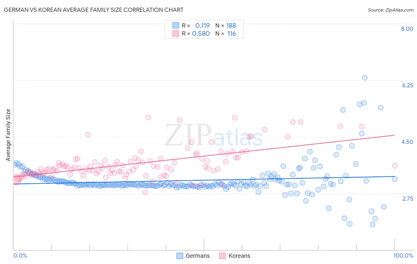 German vs Korean Average Family Size