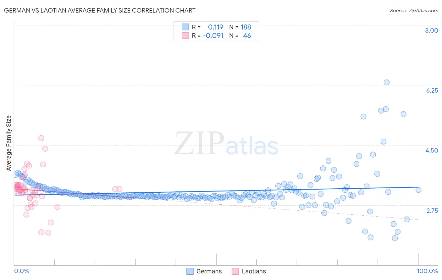 German vs Laotian Average Family Size