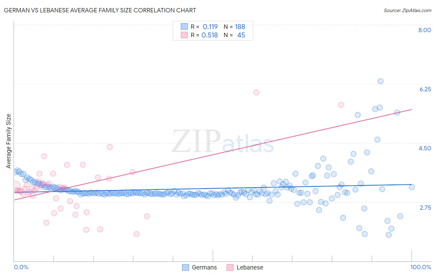 German vs Lebanese Average Family Size