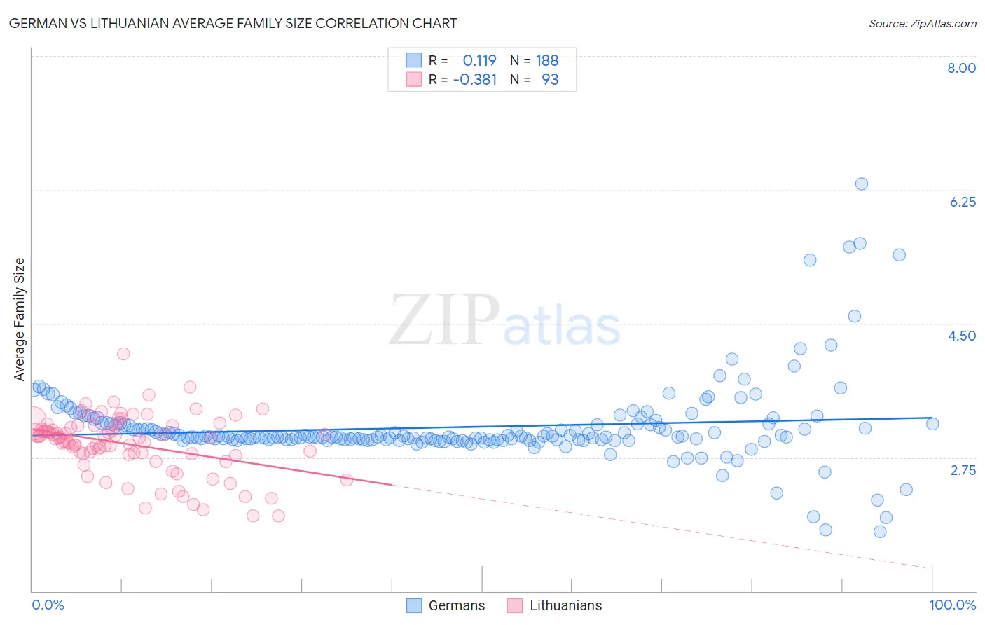 German vs Lithuanian Average Family Size