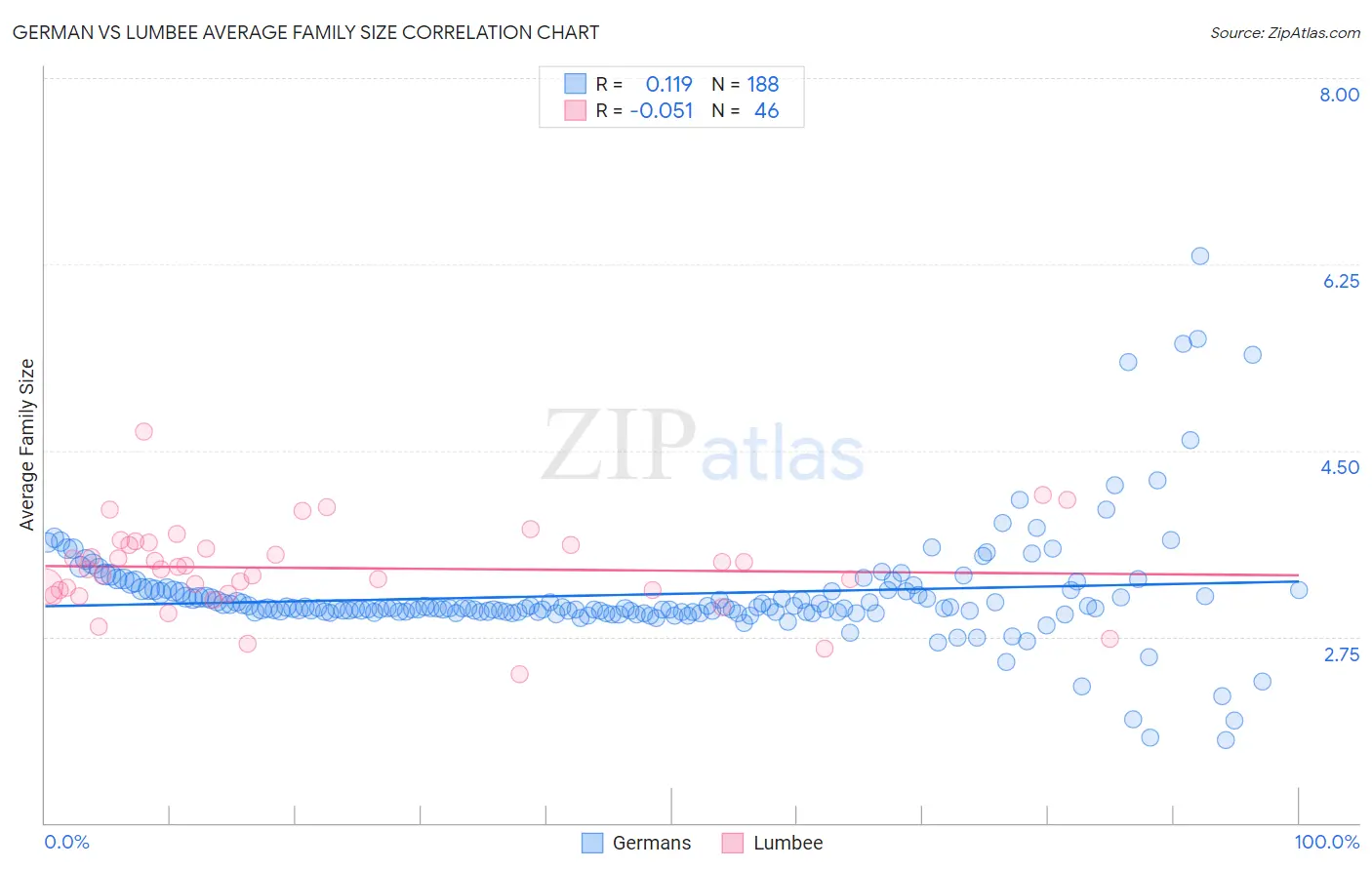 German vs Lumbee Average Family Size