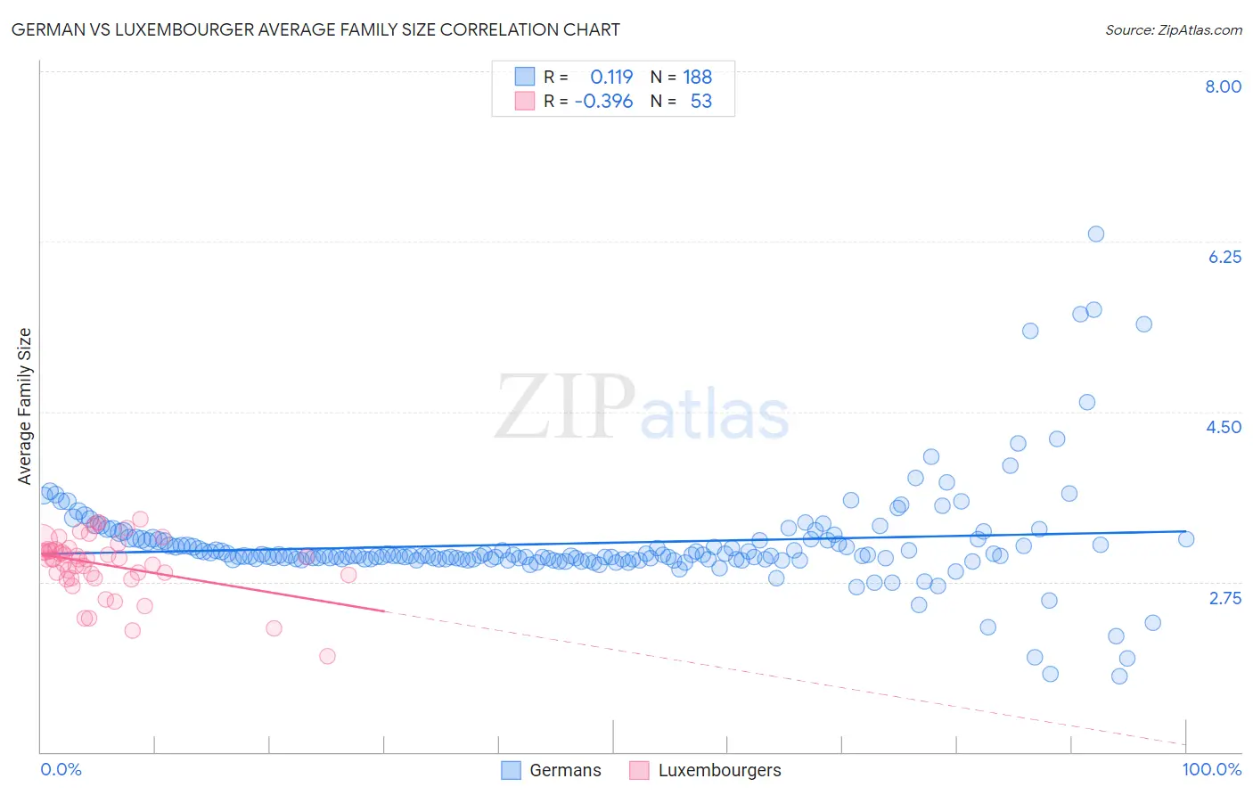 German vs Luxembourger Average Family Size