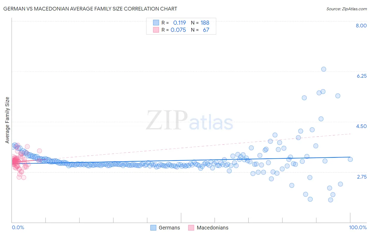 German vs Macedonian Average Family Size