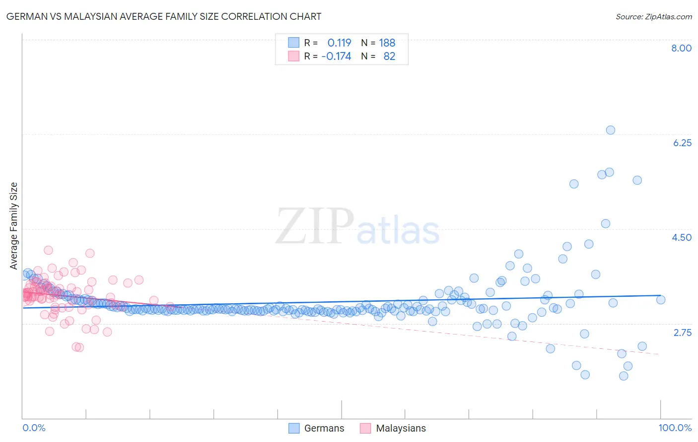 German vs Malaysian Average Family Size