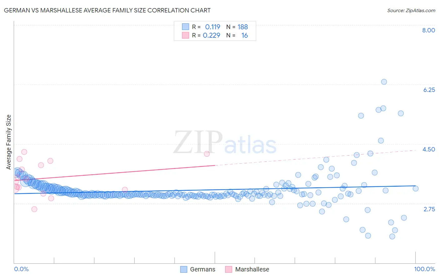 German vs Marshallese Average Family Size