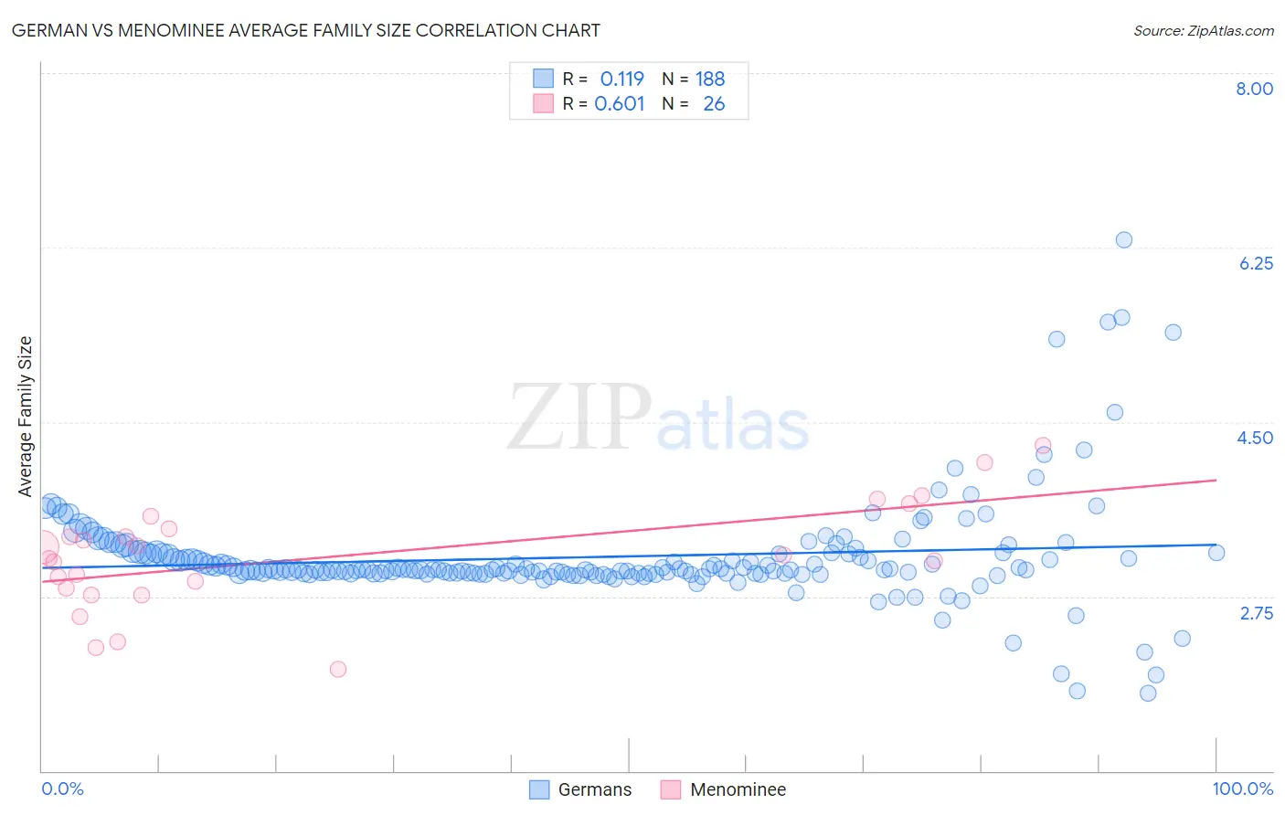 German vs Menominee Average Family Size