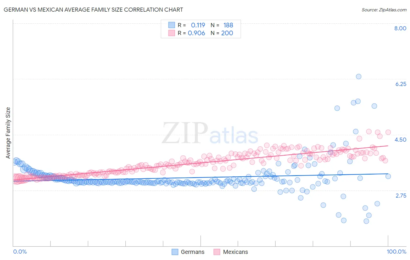 German vs Mexican Average Family Size