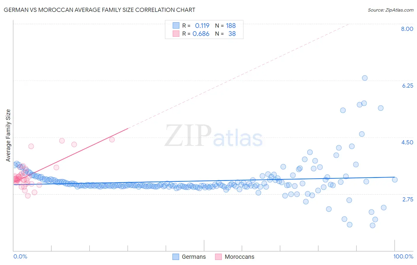 German vs Moroccan Average Family Size