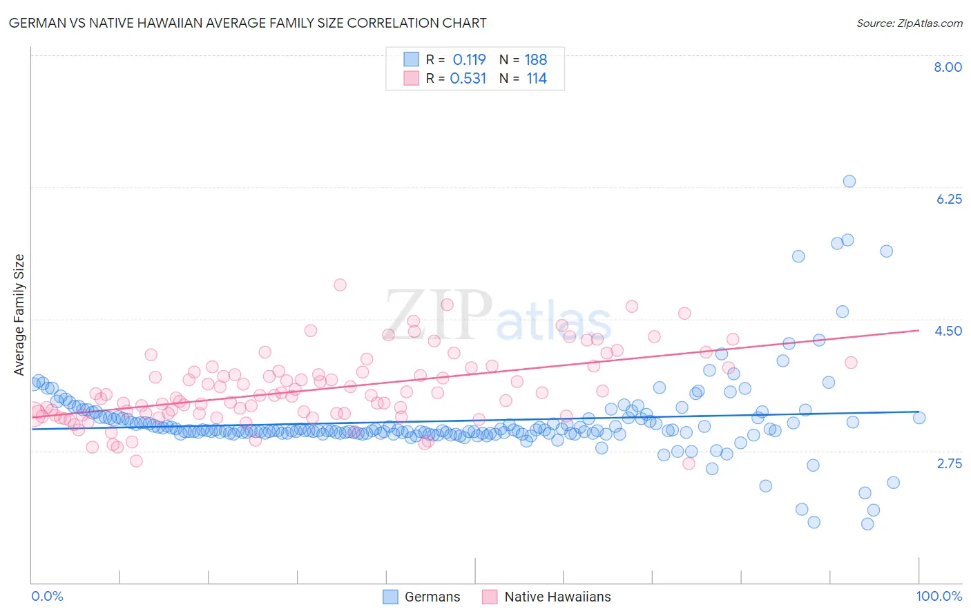 German vs Native Hawaiian Average Family Size