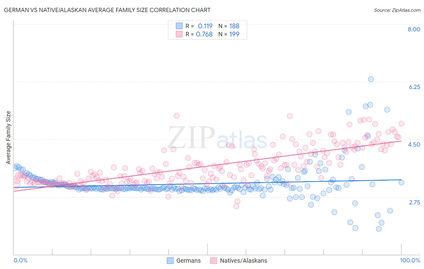 German vs Native/Alaskan Average Family Size