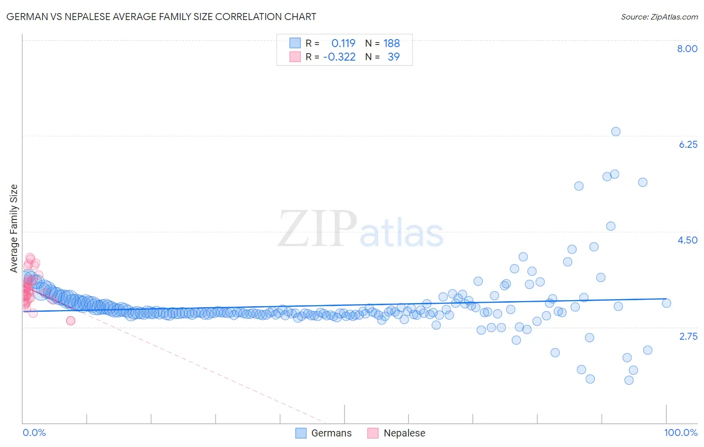 German vs Nepalese Average Family Size
