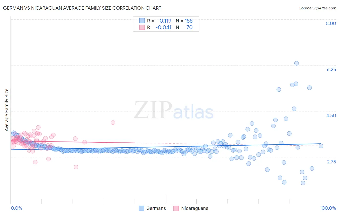 German vs Nicaraguan Average Family Size